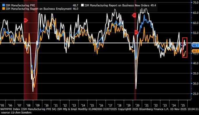 US Manufacturing PMI falls to 48.7, marking 8th month of contraction
