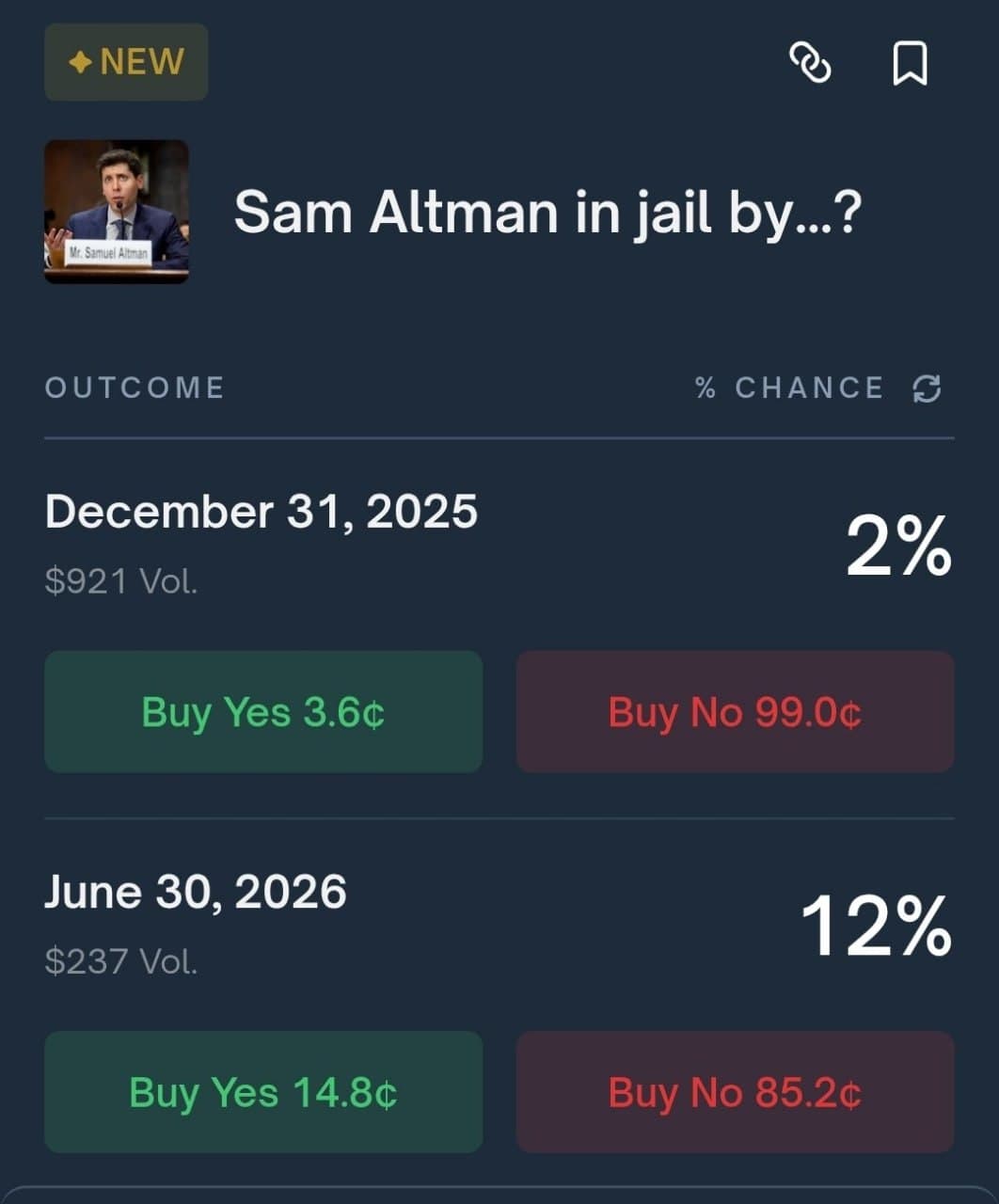 New Polymarket predicts Sam Altman may be jailed by June 30, 2026