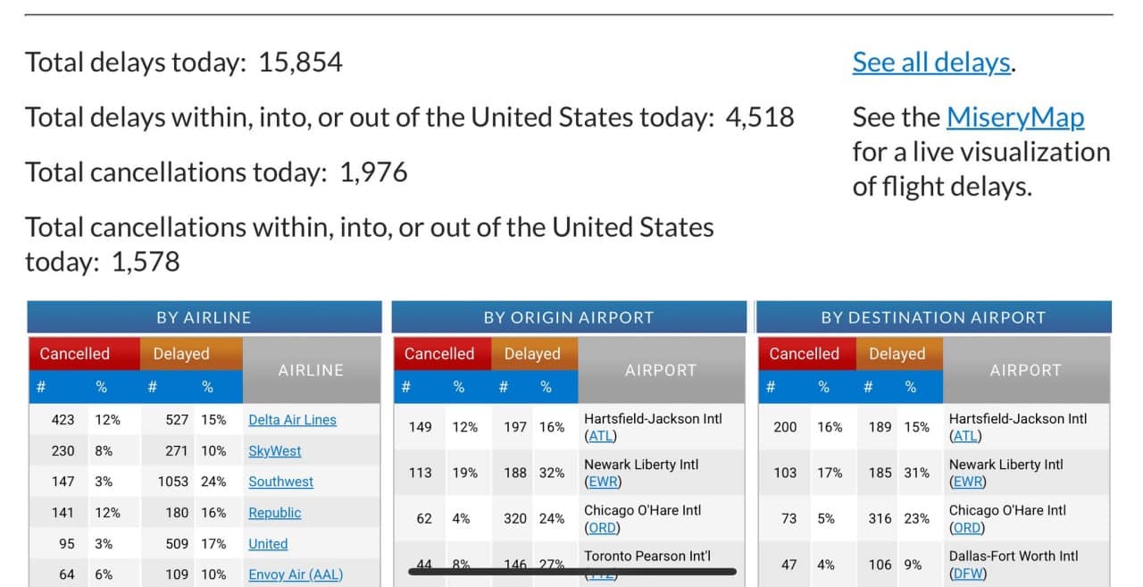 15.8k flights delayed worldwide; 4.5k delays in the U.S.