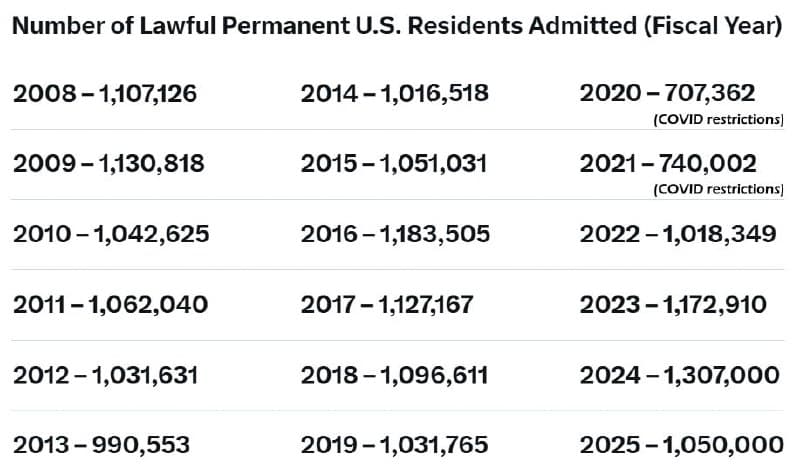 US imports Montana-sized population of non-White foreigners annually