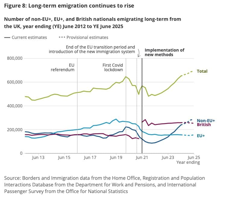 Emigration by British and EU citizens remains flat; non-EU emigration rises