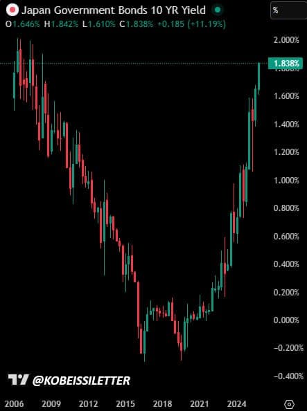 Japan's 10Y Government Bond Yield rises to 1.84%, highest since April 2008