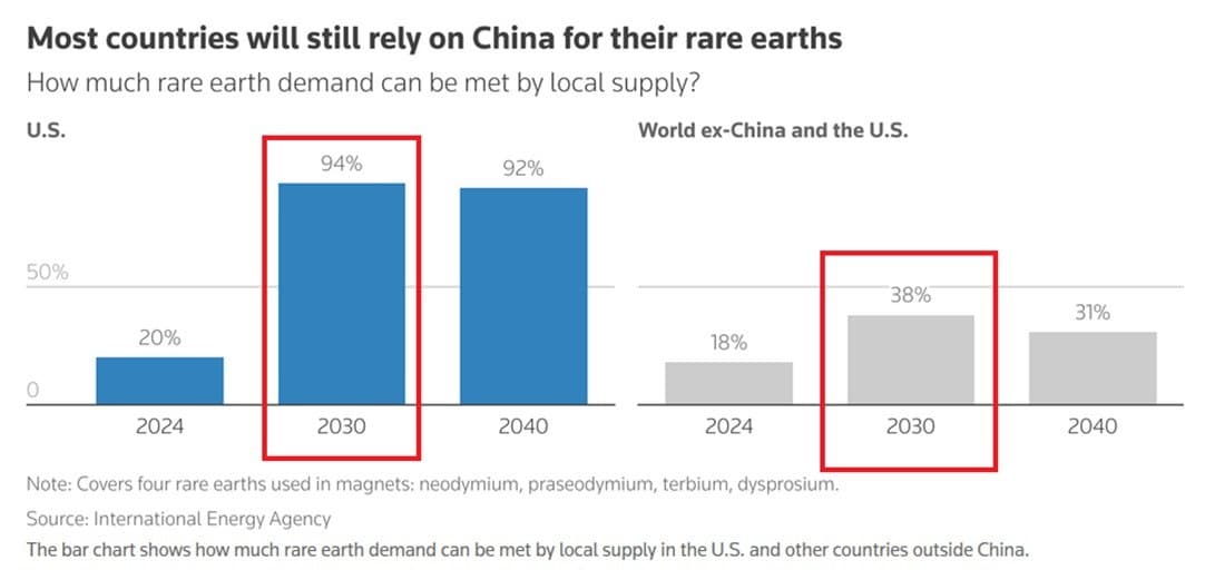 US to meet 94% of rare earth demand domestically by 2030, down from 20% in 2024