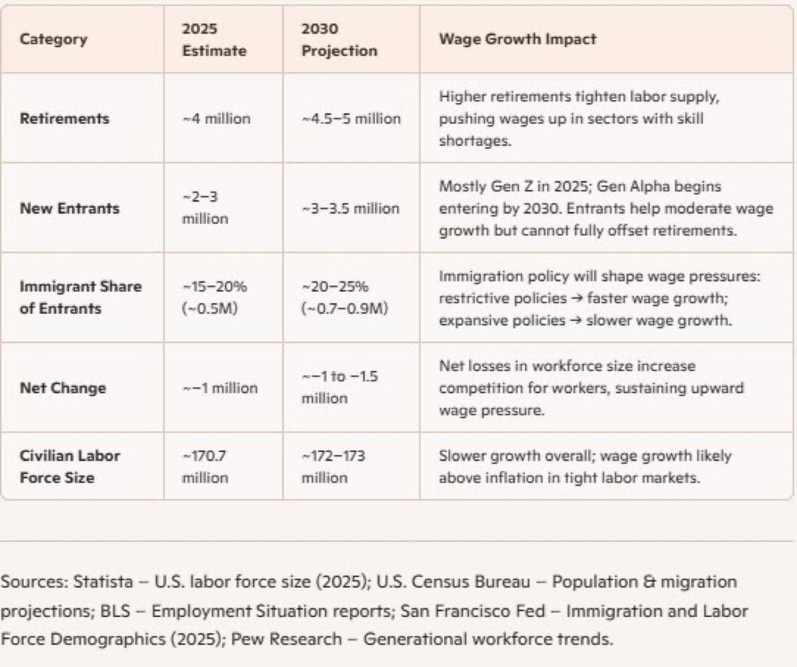 Featured image for: US retirements projected to reach 4.75M by 2030 amid labor force decline US retirements projected to reach 4.75M by 2030 amid labor force decline