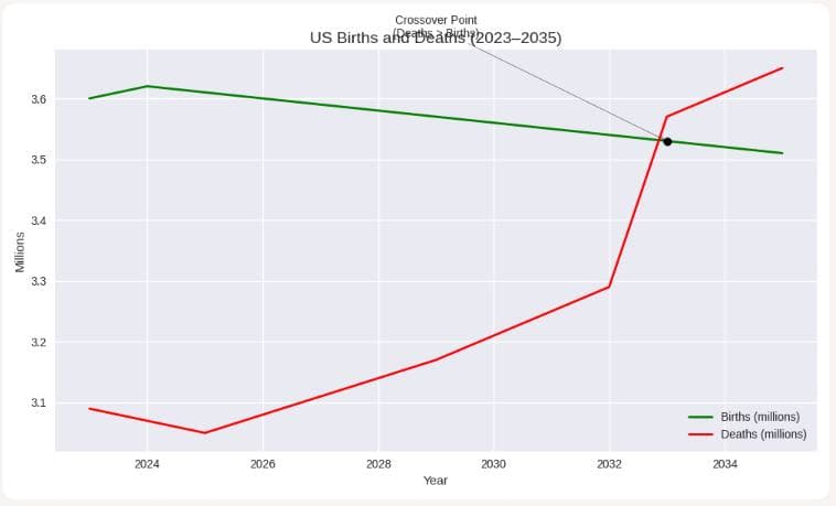 Featured image for: US to see more deaths than births by 2033, predicts forecast US to see more deaths than births by 2033, predicts forecast