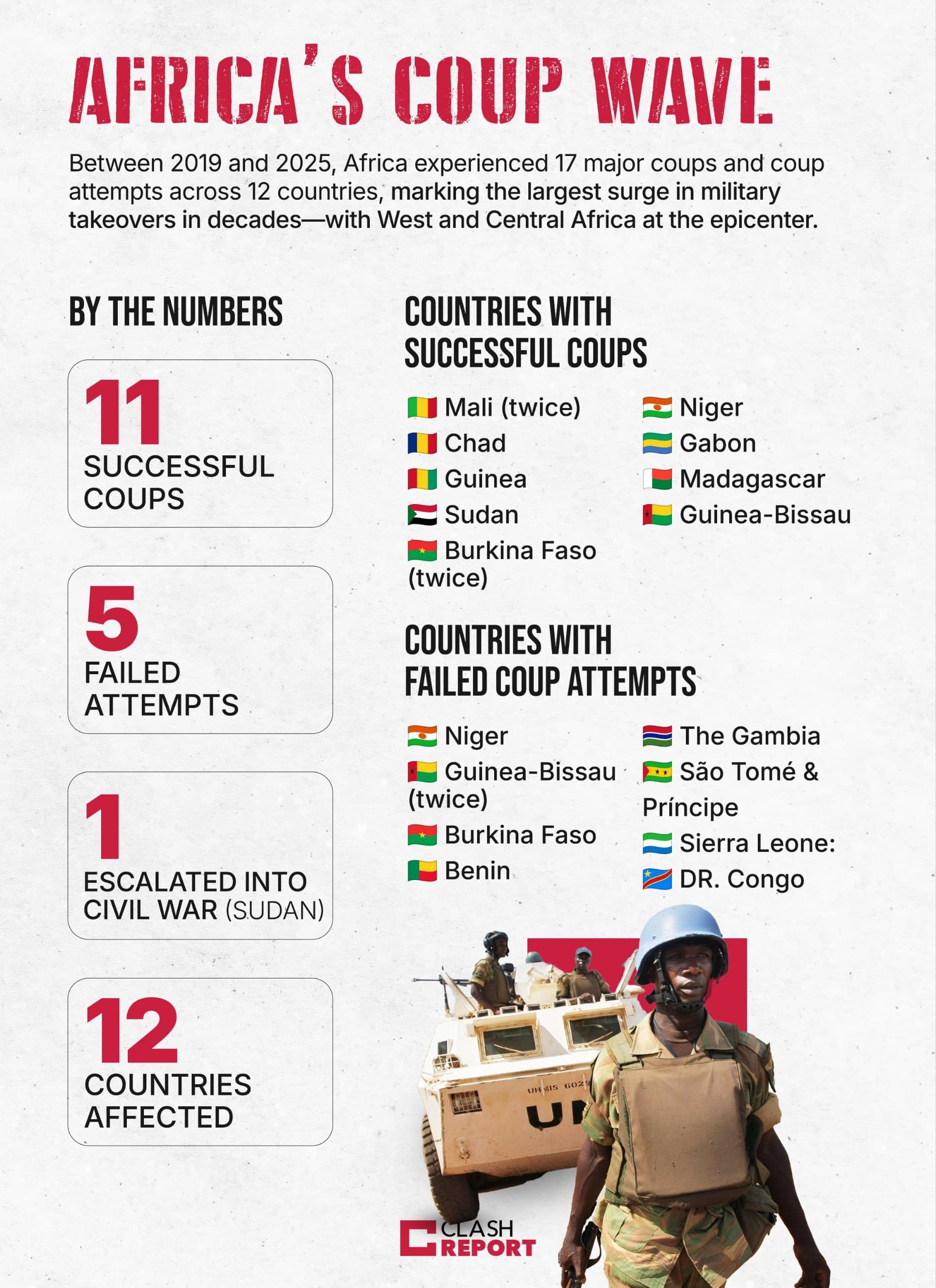 Major coups surge in Africa from 2019 to 2025, affecting 12 countries