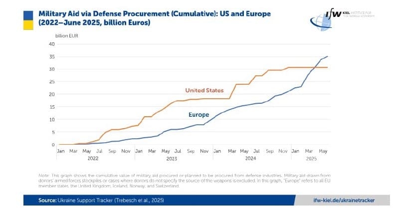 Featured image for: Europe Outpaces U.S. in Military Aid to Ukraine, Allocating €35.1B Amidst Crisis Europe Outpaces U.S. in Military Aid to Ukraine, Allocating €35.1B Amidst Crisis