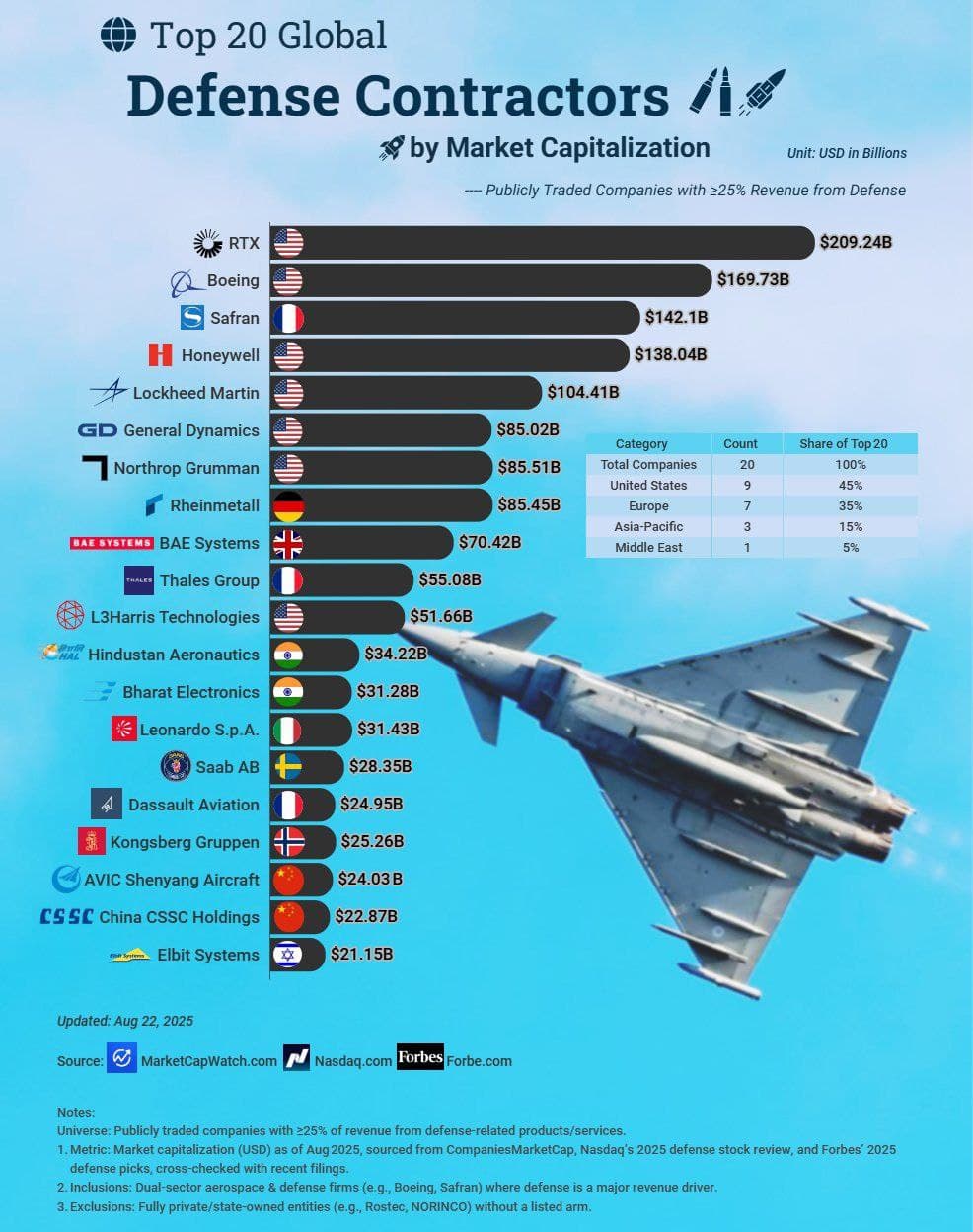 Featured image for: Breaking: Historic Shift as No Russian Firms Rank in Top 20 Defense Contractors Breaking: Historic Shift as No Russian Firms Rank in Top 20 Defense Contractors