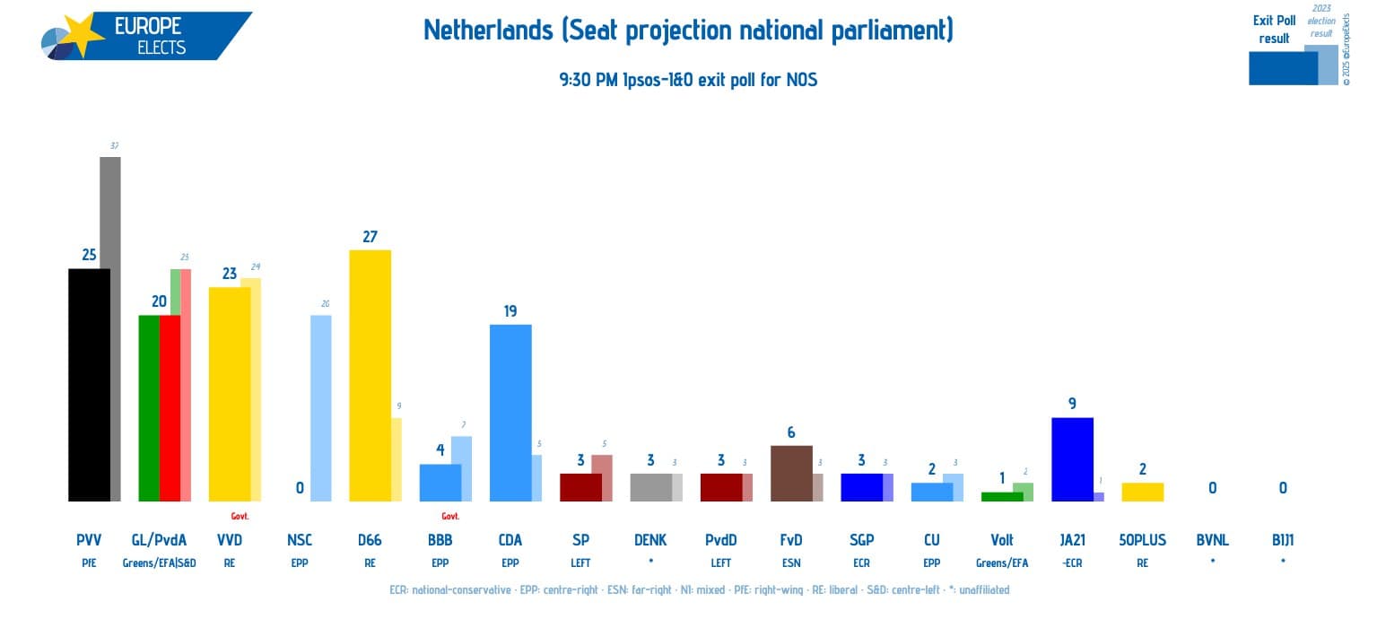 Featured image for: D66-RE leads with 27 seats in Netherlands exit poll; PVV-PfE drops to 25 D66-RE leads with 27 seats in Netherlands exit poll; PVV-PfE drops to 25