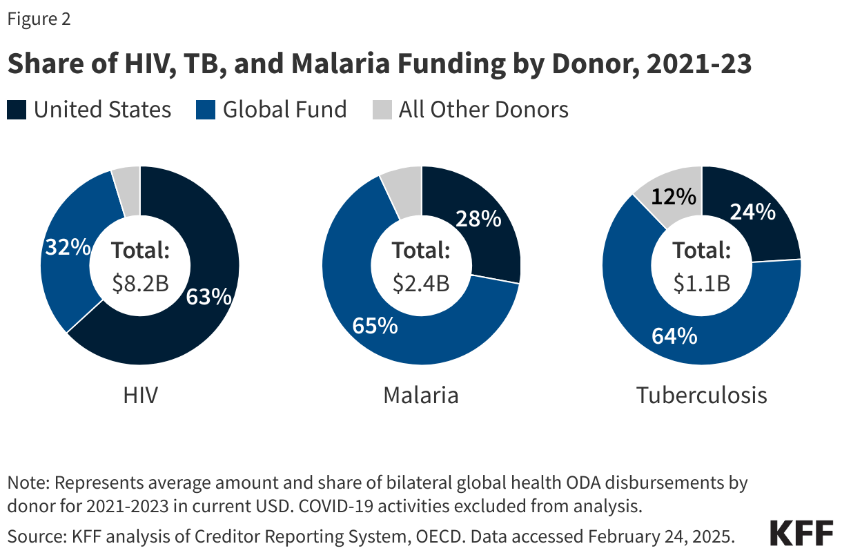 Trump grants $2.1 billion to Nigeria to combat HIV, tuberculosis, malaria, and polio