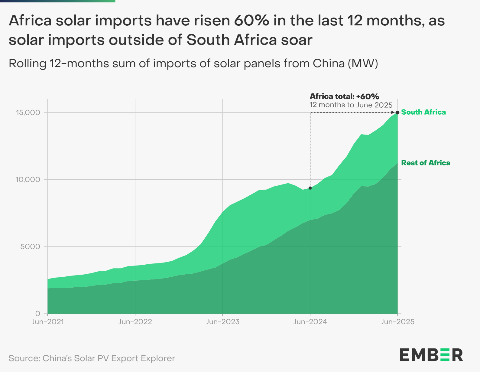 Image for Africa's Solar Imports Surge 60% as 25 Nations Embrace Renewables