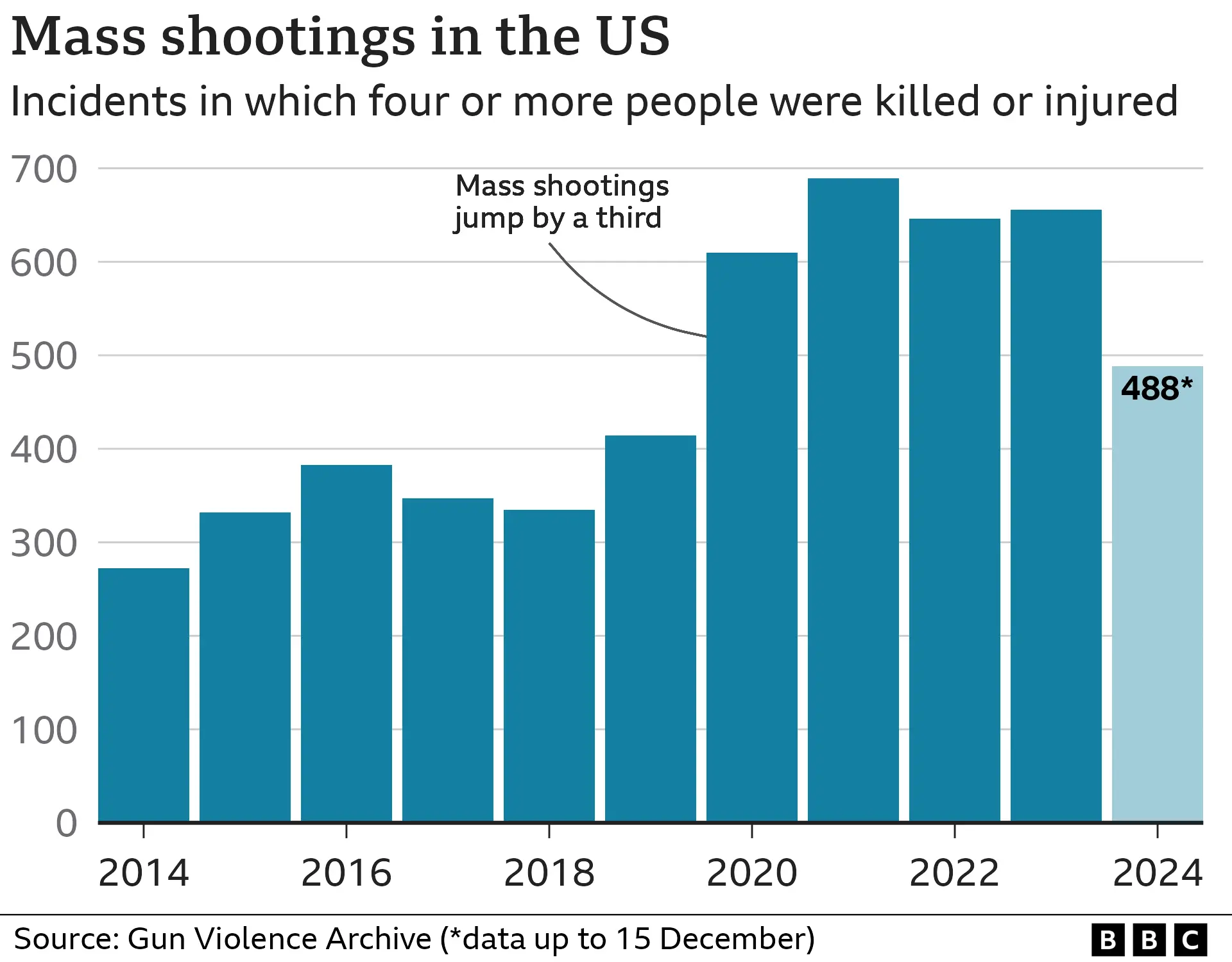U.S. reports 4 mass shootings in 24 hours across multiple states
