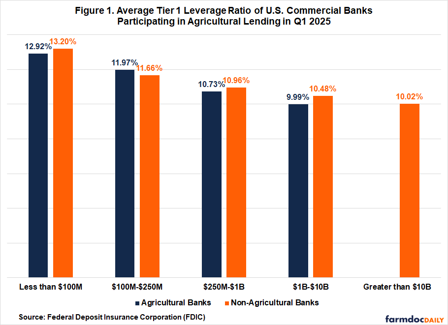 US Regulators Plan to Lower Community Bank Leverage Ratio to 8%