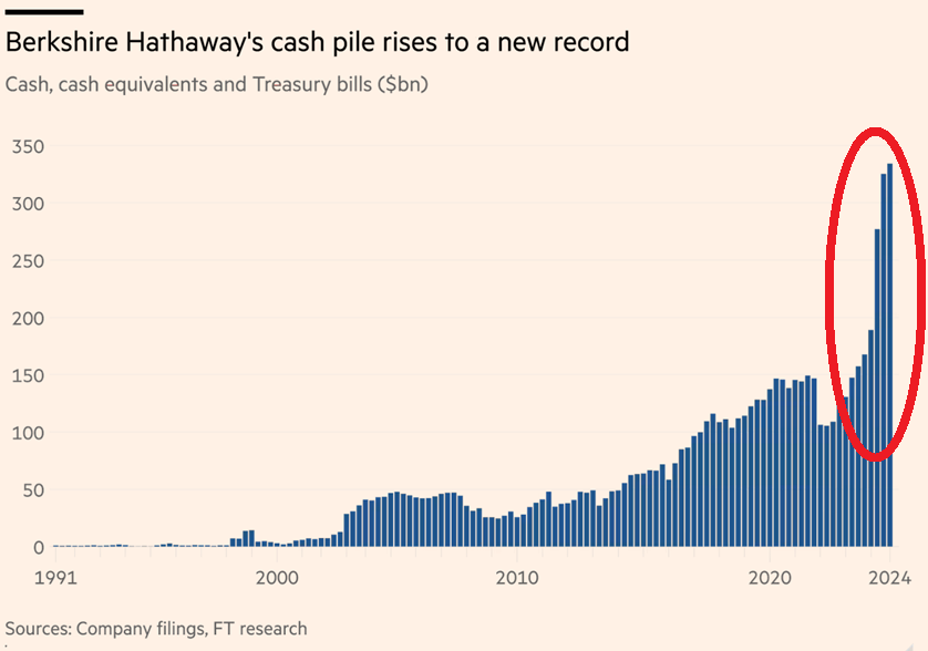 Berkshire Hathaway reports record cash balance of $381.7 billion