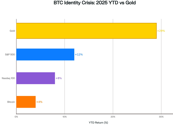 Image for Bitcoin down 43% priced in gold as liquidity crisis spreads