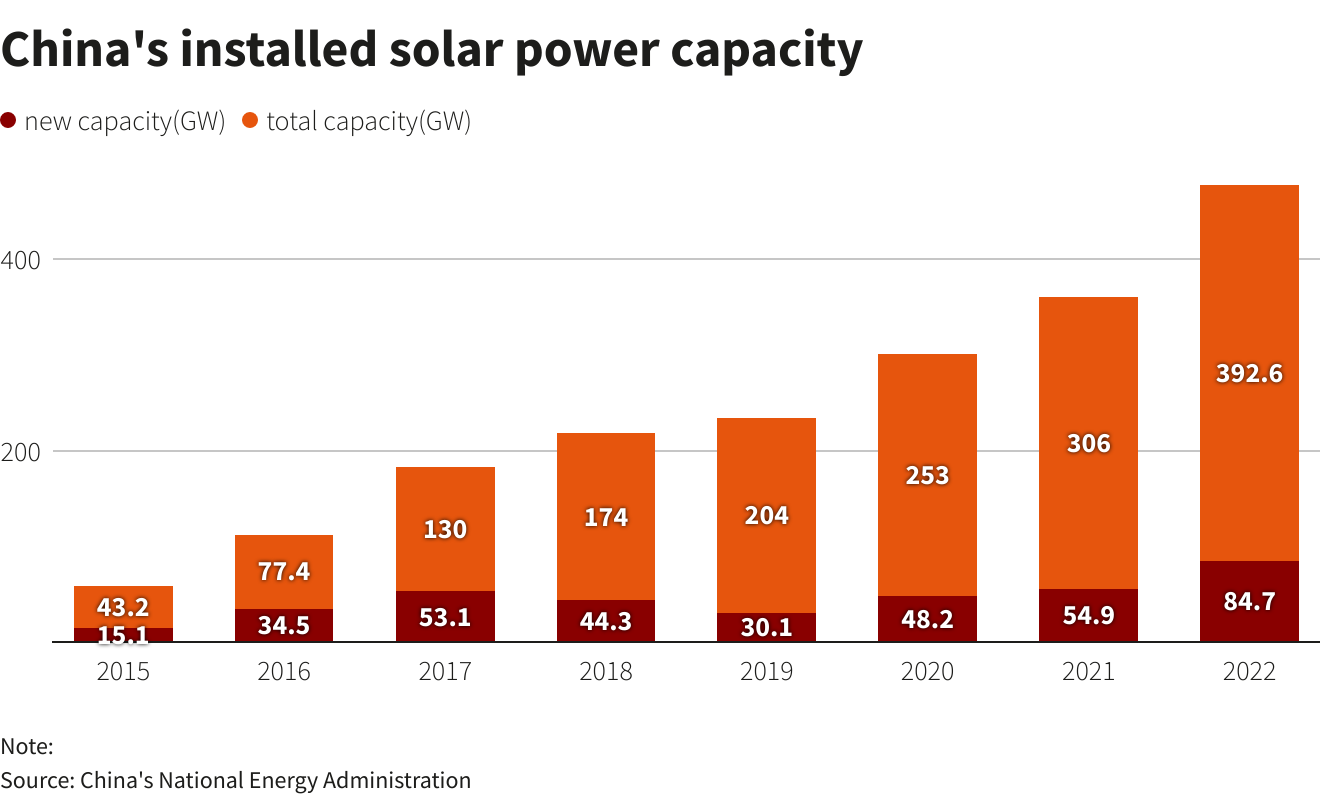 China Crushes America with 93 Gigawatts of Solar in One Month While US Falls Behind