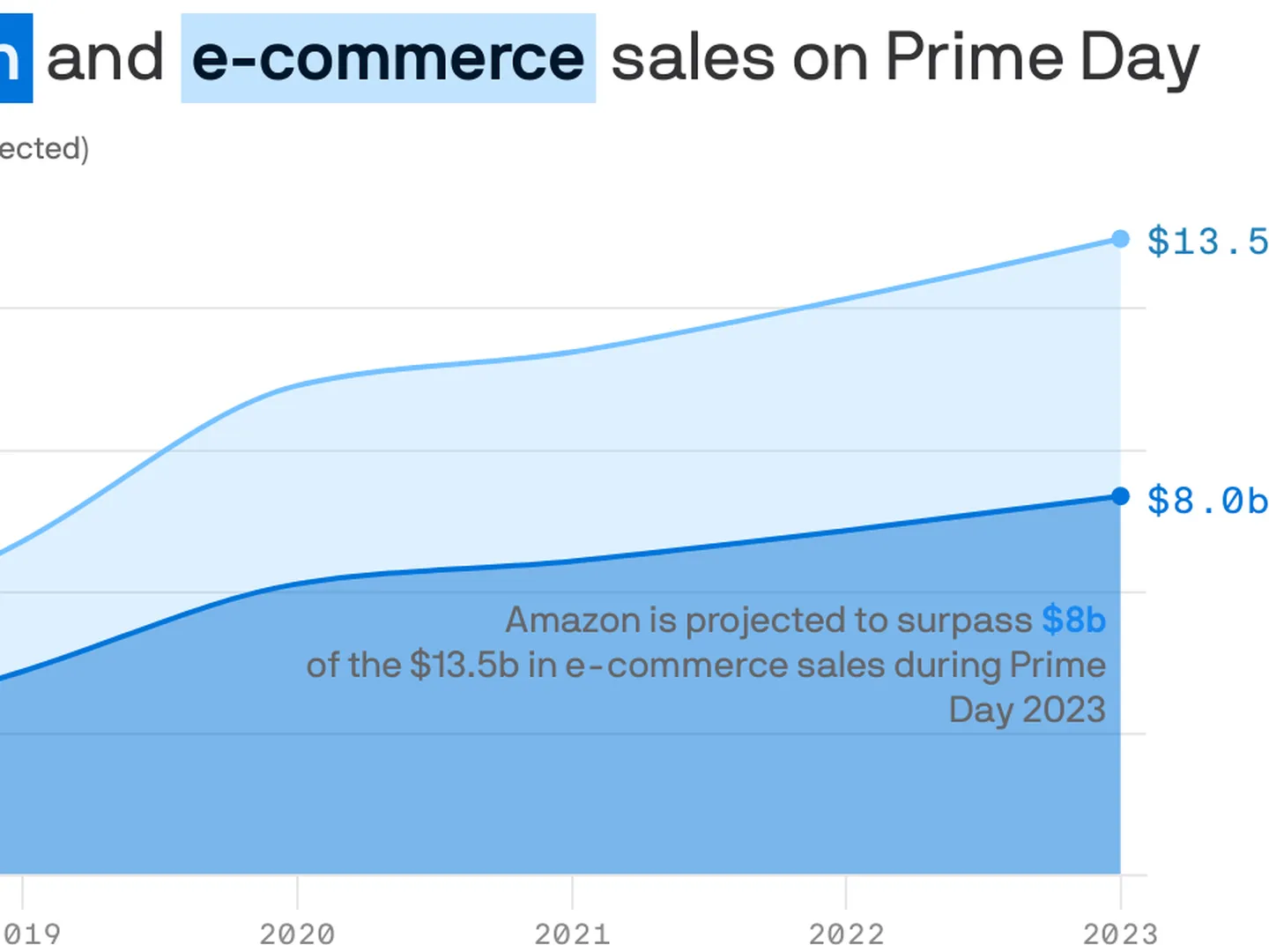 Amazon Prime Day has become an