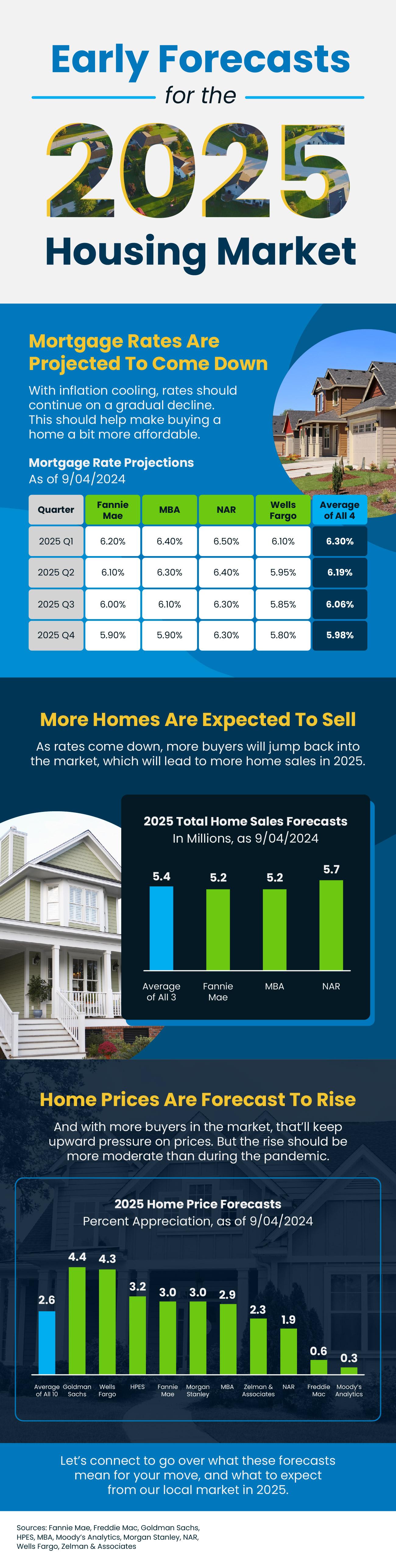 Early Forecasts for the 2025 H…