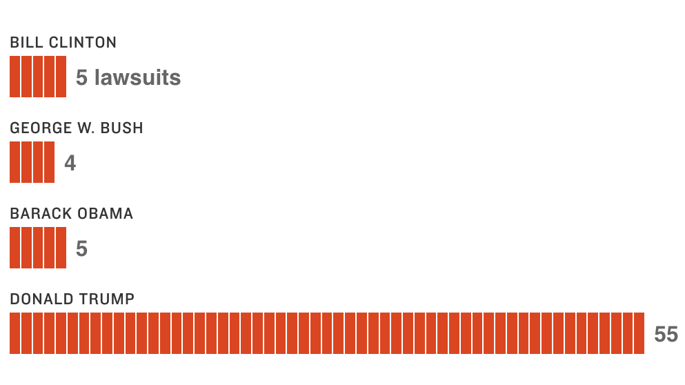 After 2 Weeks In Office, Trump Faces More Than 50 Lawsuits | NPR ...
