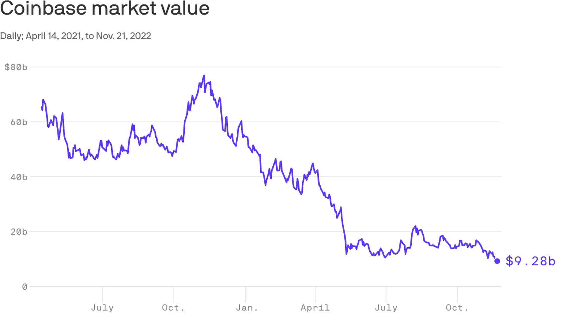 Crypto exchange Coinbase shed 85% of its value in a year