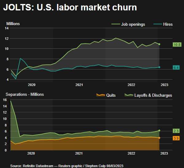 33,000 Jobs Vanish in June as Economic Chaos Tightens Its Grip