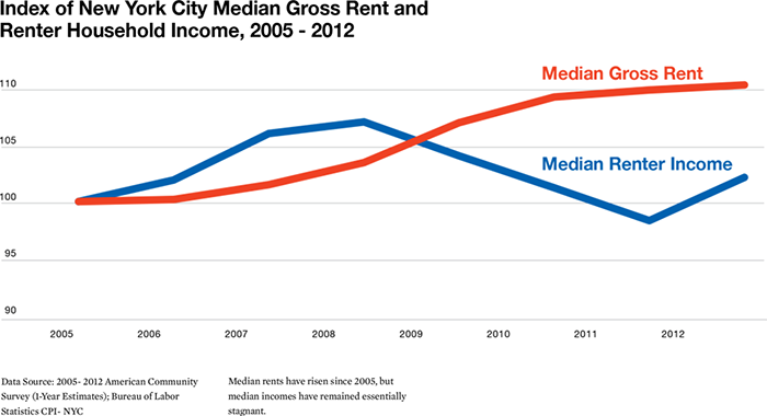 Problem - NYC Housing Plan
