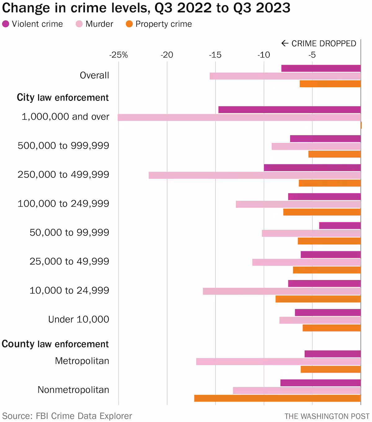 Over 14 Million Crimes Reported in 2023 as America Turns Back to Brutal Policing Tactics