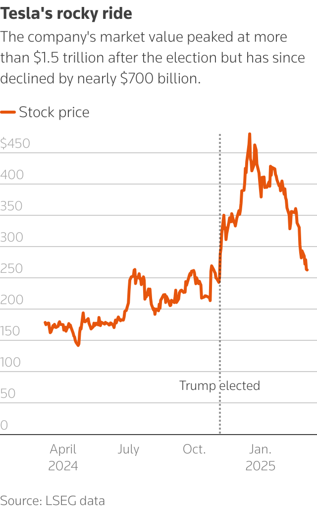 Tesla's stock defied gravity for years. Is Elon Musk's EV ...