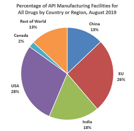 Safeguarding Pharmaceutical Supply Chains in a Global Economy ...