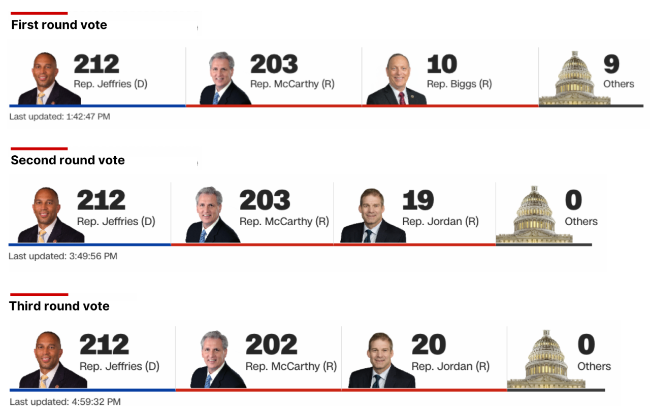 January 3, 2023 Latest on the new Congress and House speaker ...