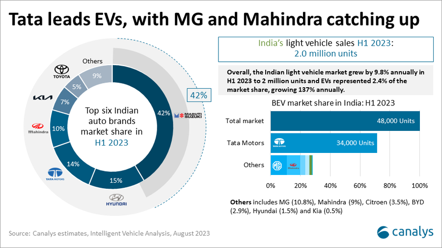Canalys Newsroom - Tata Motors takes 72% share in India's ...