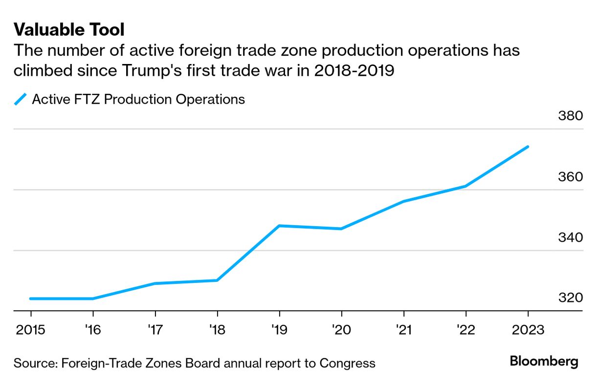 Big Corporations Stockpile $1 Trillion in Duty-Free Trade Zones While Workers Suffer