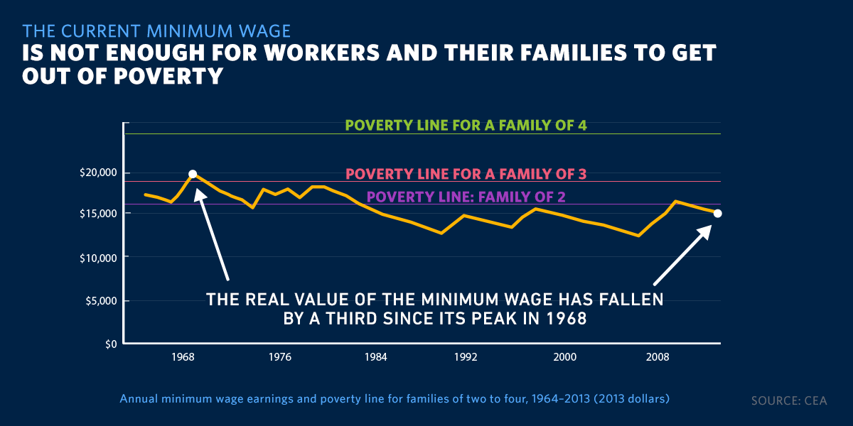 Raise the Wage | The White House
