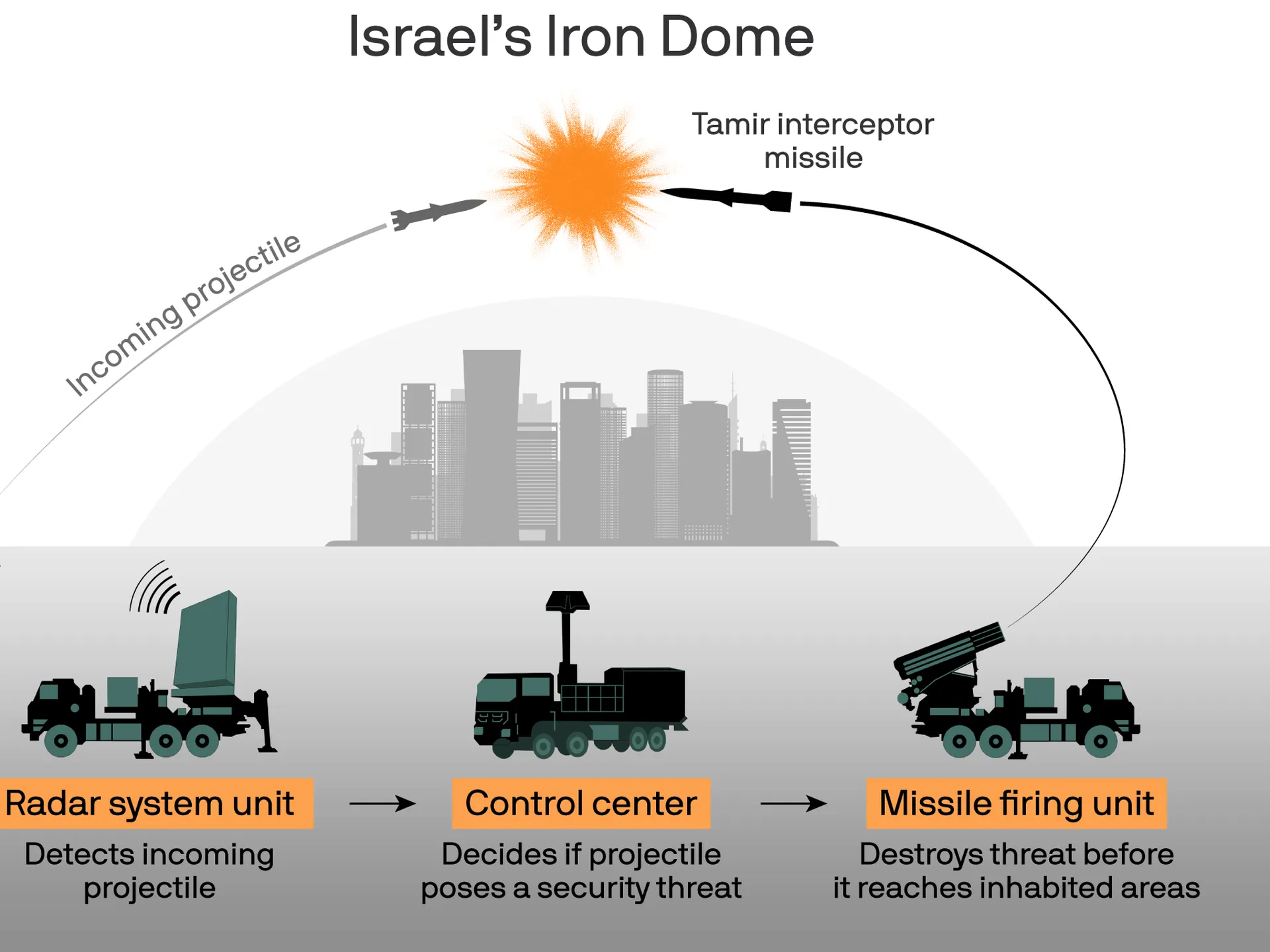 What is Israel's Iron Dome and how does it work: explained