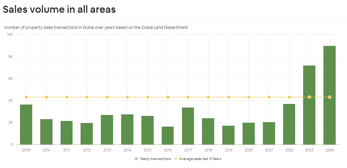 The Future of Dubai Real Estate: Trends and Projections in 2024