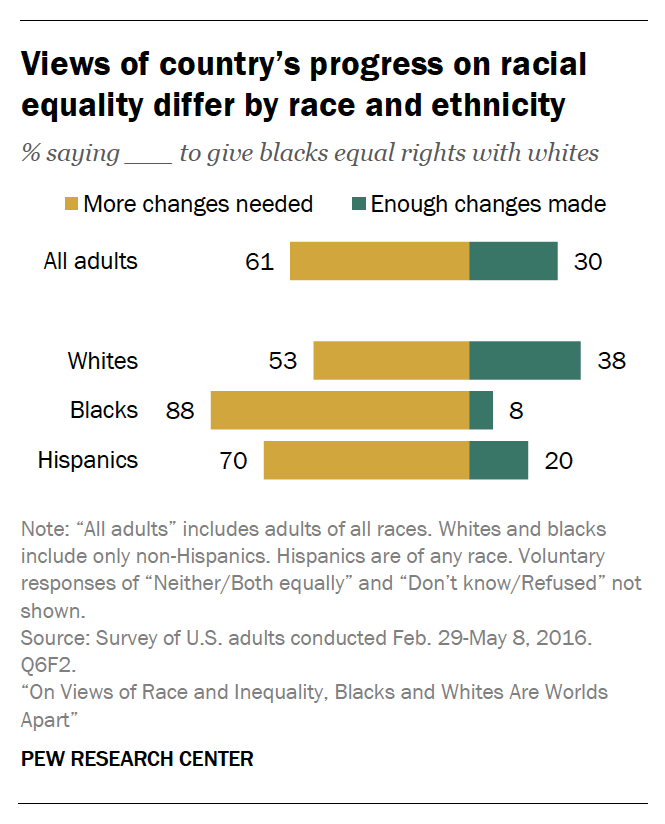 Black And White Americans Are 'Worlds Apart' On Views Of Race ...