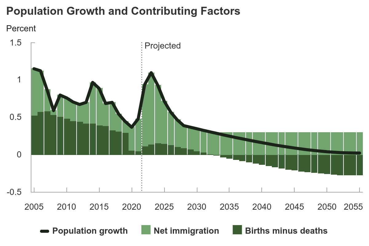 The Demographic Outlook: 2025 to 2055 | Congressional Budget ...