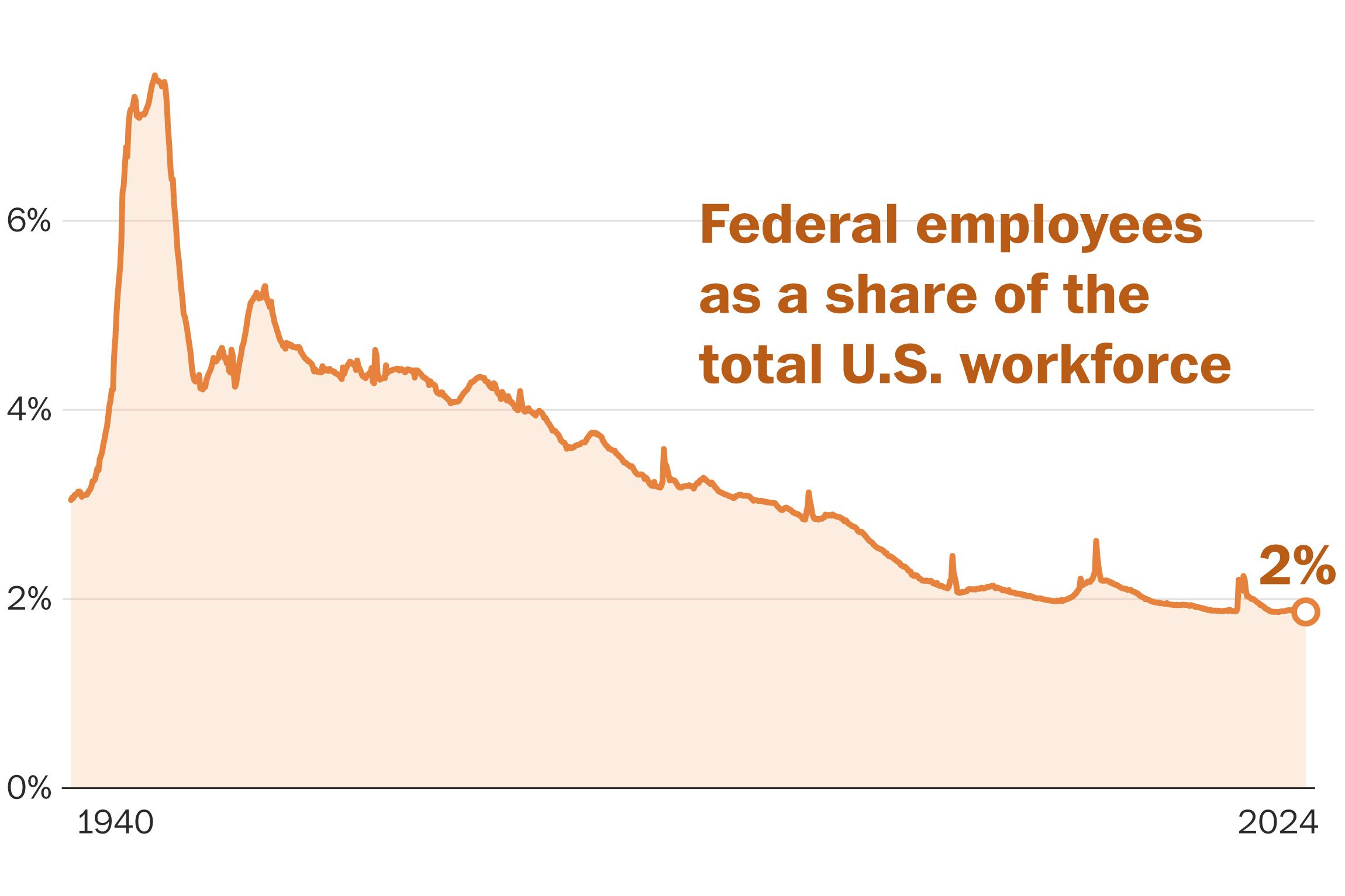 Federal workers face major cuts under Trump. Here's what it ...