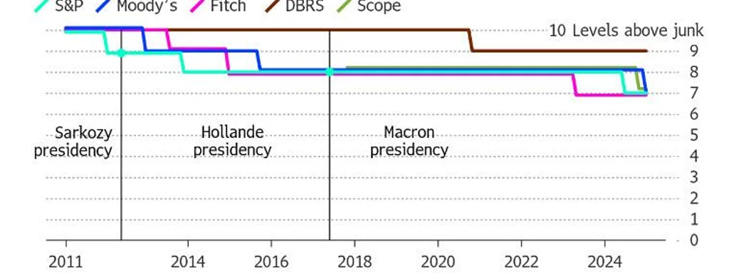 Featured image for: Fitch Downgrades France's Credit Rating, Sparks Economic Concerns Fitch Downgrades France's Credit Rating, Sparks Economic Concerns