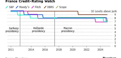 Fitch Downgrades France's Credit Rating, Sparks Economic Concerns