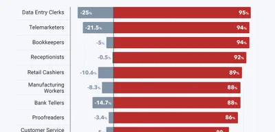 Tens of thousands of white-collar jobs disappearing due to AI