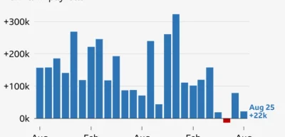 U.S. economy adds 119,000 jobs in September; unemployment rises to 4.4%