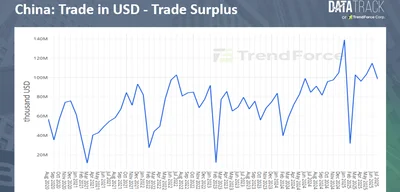 China's trade surplus exceeds $1 trillion despite drop in U.S. exports