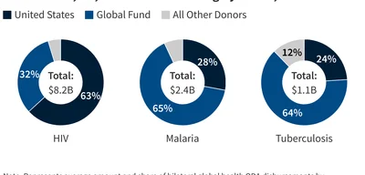 Trump grants $2.1 billion to Nigeria to combat HIV, tuberculosis, malaria, and polio