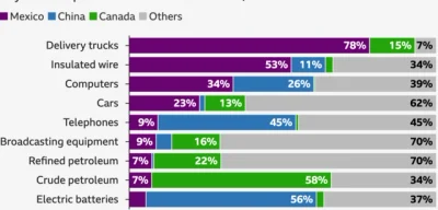 U.S. Set to Impose 100% Tariffs on Chips, Threatening Global Tech Supply Chain