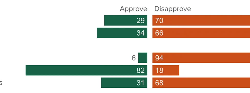 2023-2025 Pew Research Reveals Stark Partisan Shifts: Young Men Shift R+44, Women R+14
