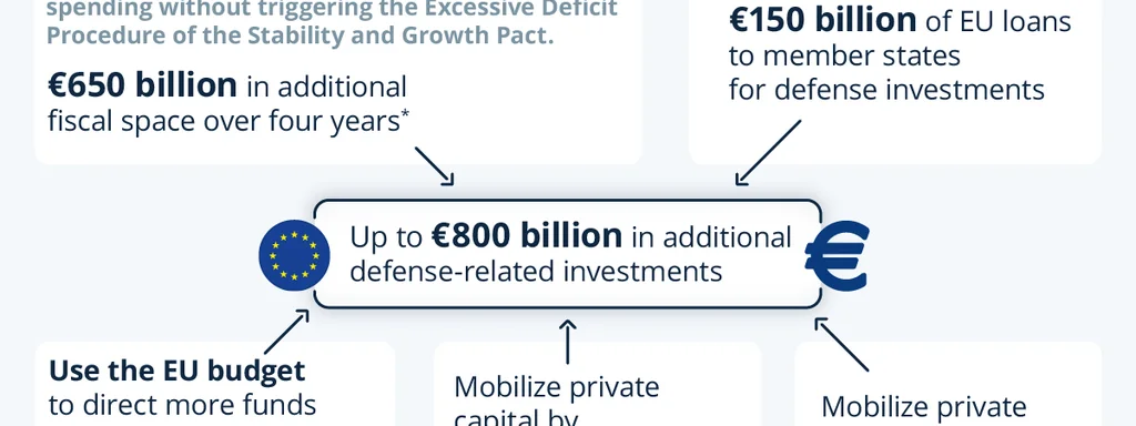 Featured image for: Europe Urgently Seeks US Defense Support as Costs Soar to $1 Trillion Europe Urgently Seeks US Defense Support as Costs Soar to $1 Trillion