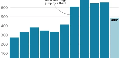 U.S. reports 4 mass shootings in 24 hours across multiple states