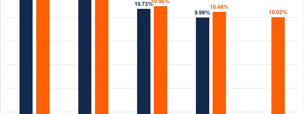 US Regulators Plan to Lower Community Bank Leverage Ratio to 8%