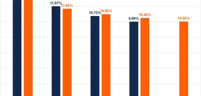 US Regulators Plan to Lower Community Bank Leverage Ratio to 8%